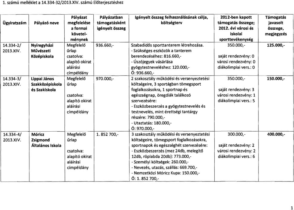 javasolt a formai igényelt összeg 2012. évi városi és összege, követe iskolai megjegyzés ménynek sporttevékenység 14.334-2/ Nyíregyházi MegfeleléS 936.660," SzabadidéSs sporttanterem létrehozása. 350.