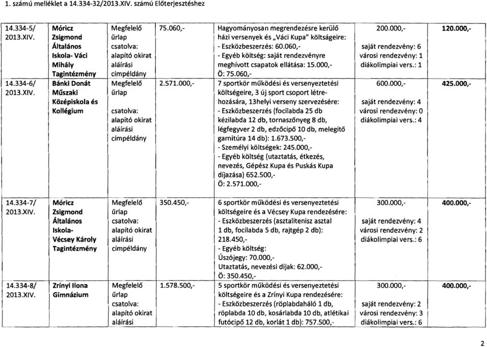 060, saját rendezvény: 6 skola* Váci alapító okirat - Egyéb költség: saját rendezvényre városi rendezvény: 1 Mihály meghívott csapatok ellátása: 15.000, diákolimpiai vers.