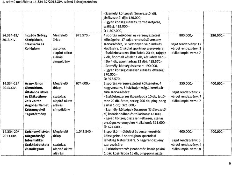 Középiskola, költségei re, 17 saját rendezésű verseny Szakiskola és szervezésére, 31 versenyen való indulás i saját rendezvény: 17 Kollégium kiadásaira, 2 iskolai sportnap szerevzésre: városi