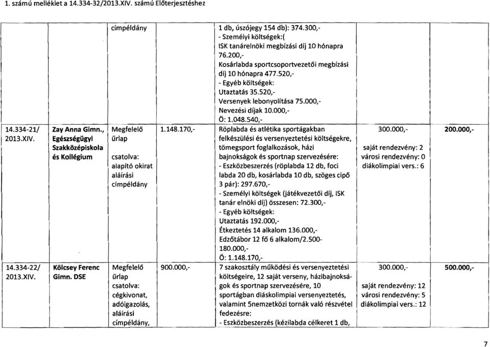 000,- Nevezési díjak 10.000, ö: 1.048.540, Zay Anna Gimn" Megfelelő 1.148.170, Röplabda és atlétika sportágakban 300.000, 200.