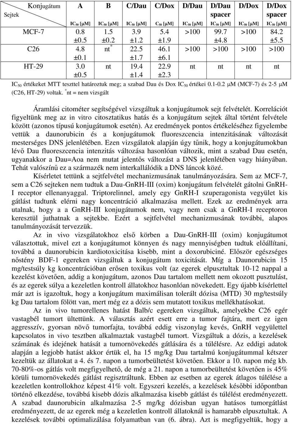 2 M (MCF-7) és 2-5 M (C26, HT-29) voltak. * nt = nem vizsgált Áramlási citométer segítségével vizsgáltuk a konjugátumok sejt felvételét.