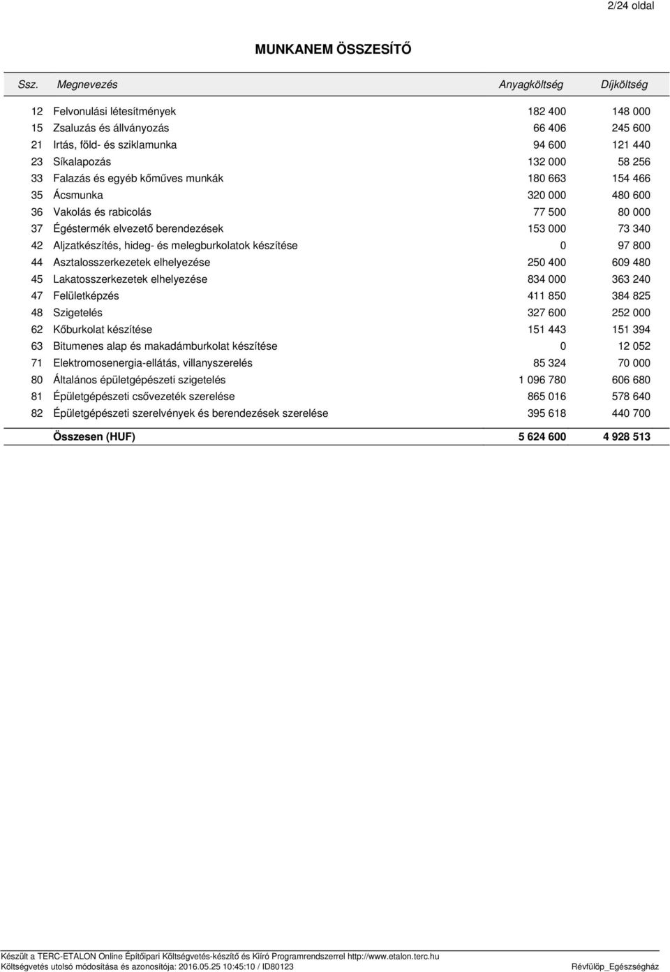 33 Falazás és egyéb kőműves munkák 180 663 154 466 35 Ácsmunka 320 000 480 600 36 Vakolás és rabicolás 77 500 80 000 37 Égéstermék elvezető berendezések 153 000 73 340 42 Aljzatkészítés, hideg- és