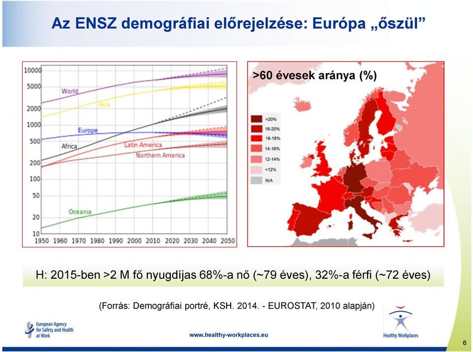 68%-a nő (~79 éves), 32%-a férfi (~72 éves) (Forrás: