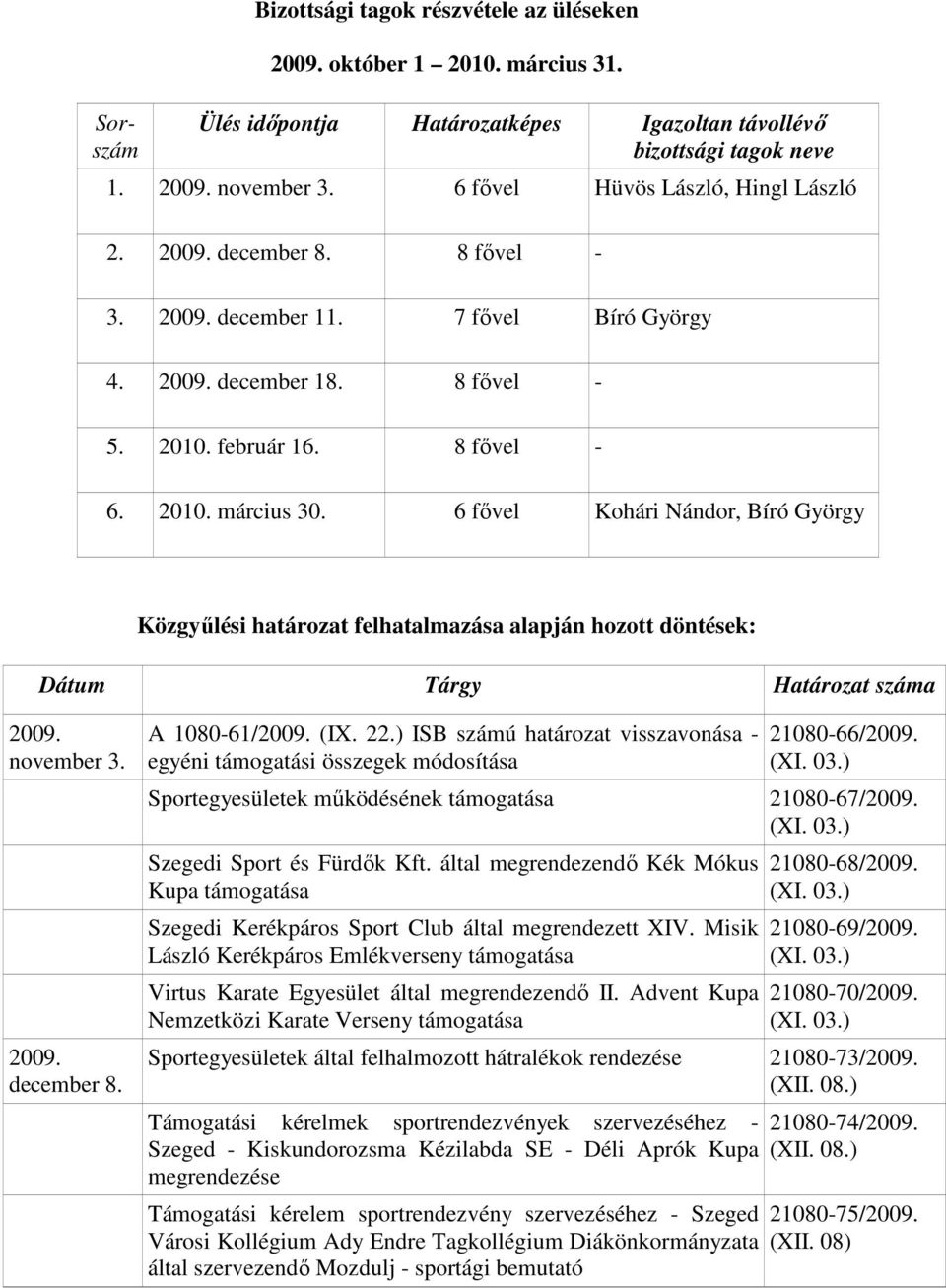 6 fıvel Kohári Nándor, Bíró György Közgyőlési határozat felhatalmazása alapján hozott döntések: Dátum Tárgy Határozat száma 2009. november 3. 2009. december 8. A 1080-61/2009. (IX. 22.