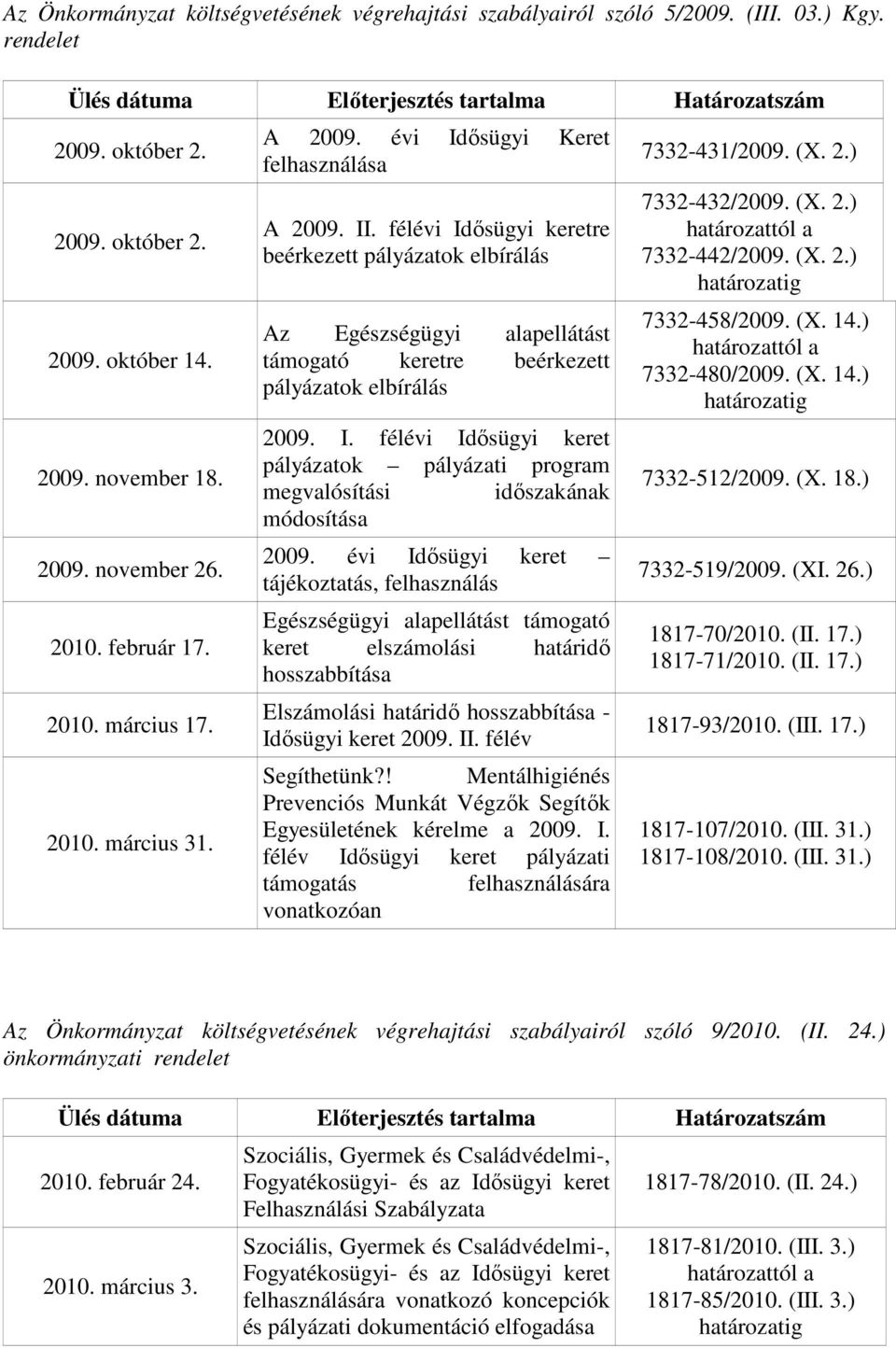 félévi Idısügyi keretre beérkezett pályázatok elbírálás Az Egészségügyi alapellátást támogató keretre beérkezett pályázatok elbírálás 2009. I. félévi Idısügyi keret pályázatok pályázati program megvalósítási idıszakának módosítása 2009.