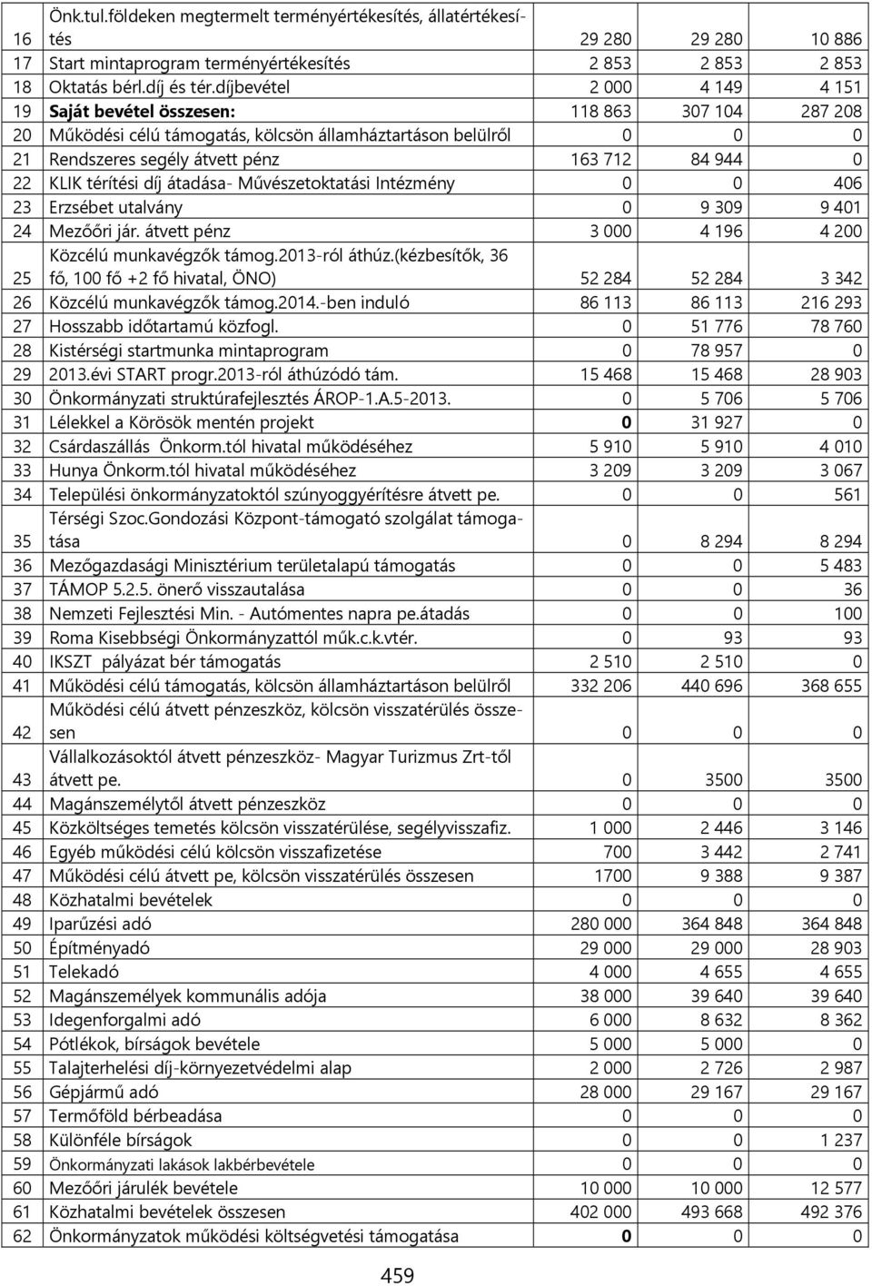 22 KLIK térítési díj átadása- Művészetoktatási Intézmény 0 0 406 23 Erzsébet utalvány 0 9 309 9 401 24 Mezőőri jár. átvett pénz 3 000 4 196 4 200 Közcélú munkavégzők támog.2013-ról áthúz.