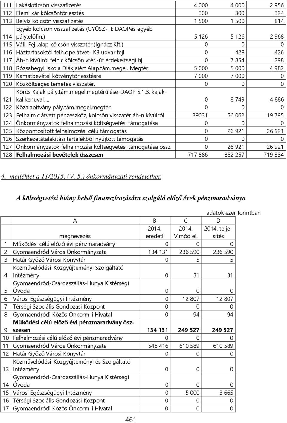 -út érdekeltségi hj. 0 7 854 298 118 Rózsahegyi Iskola Diákjaiért Alap.tám.megel. Megtér. 5 000 5 000 4 982 119 Kamatbevétel kötvénytörlesztésre 7 000 7 000 0 120 Közköltséges temetés visszatér.