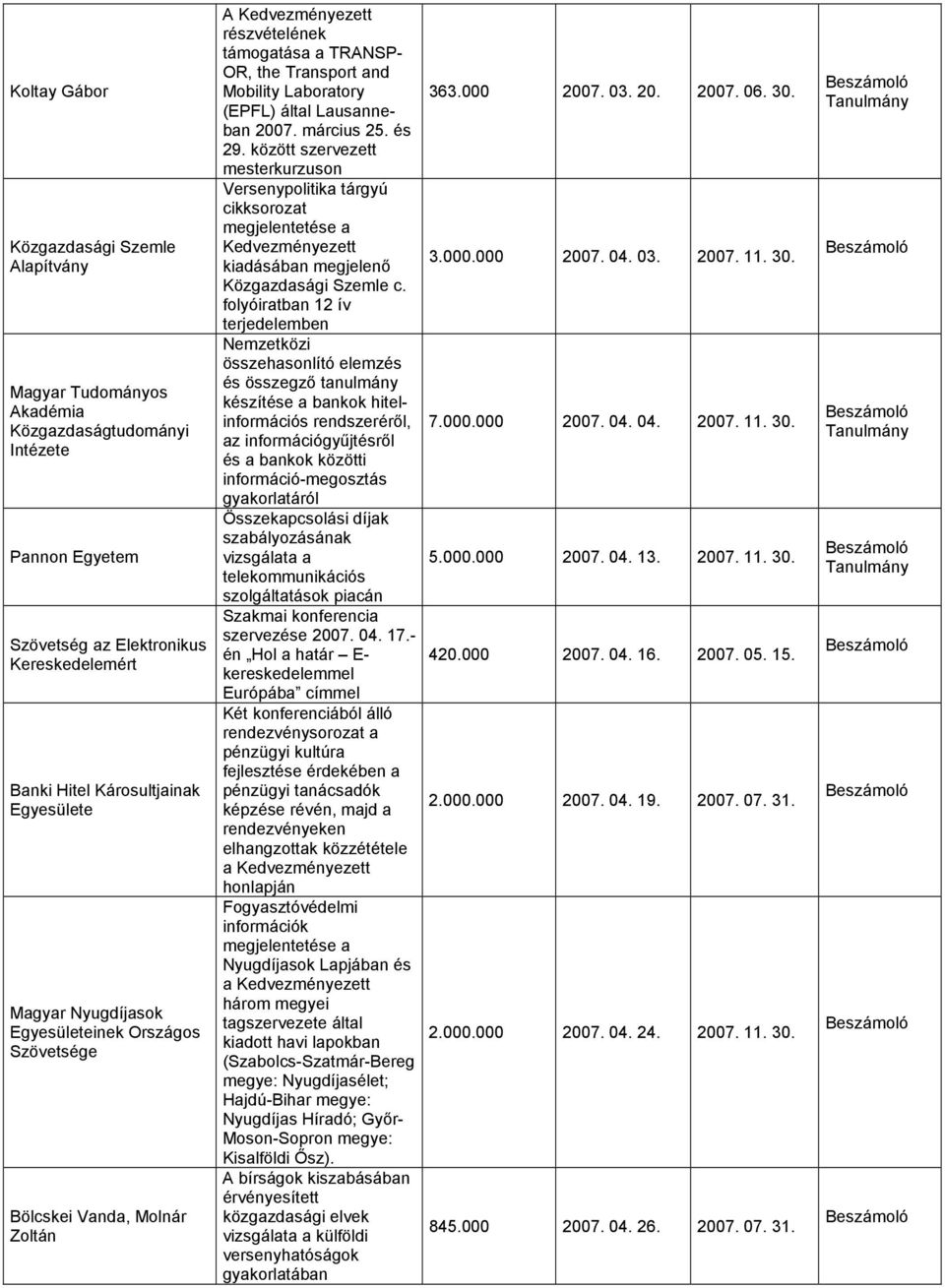 között szervezett mesterkurzuson Versenypolitika tárgyú cikksorozat megjelentetése a Kedvezményezett kiadásában megjelenı Közgazdasági Szemle c.