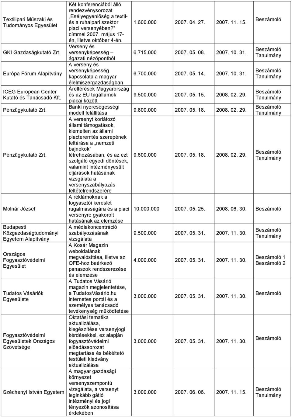 Molnár József Budapesti Alapítvány Országos Egyesület Tudatos Vásárlók Egyesülete Egyesületek Országos Szövetsége Széchenyi István Két konferenciából álló rendezvénysorozat Esélyegyenlıség a textilés