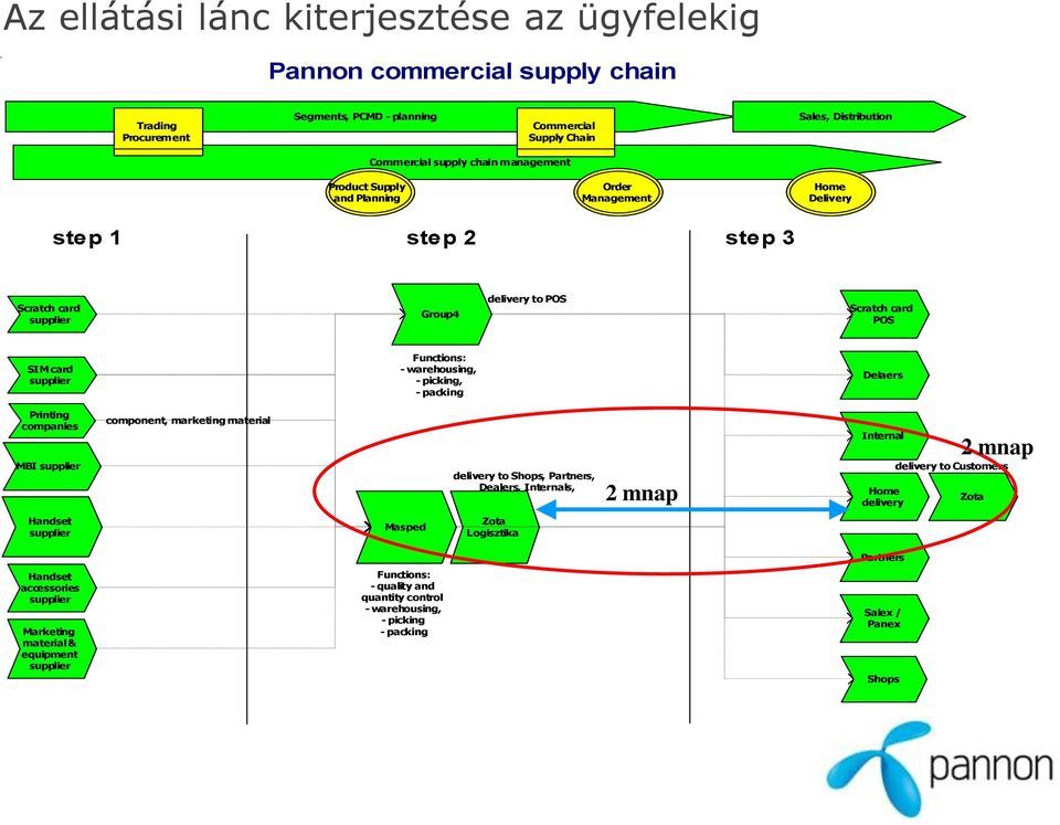 picking, - packing Delaers Printing companies MBI component, marketing material delivery to Shops, Partners, Dealers, Internals, 2 mnap Internal Home delivery 2 mnap delivery to Customers
