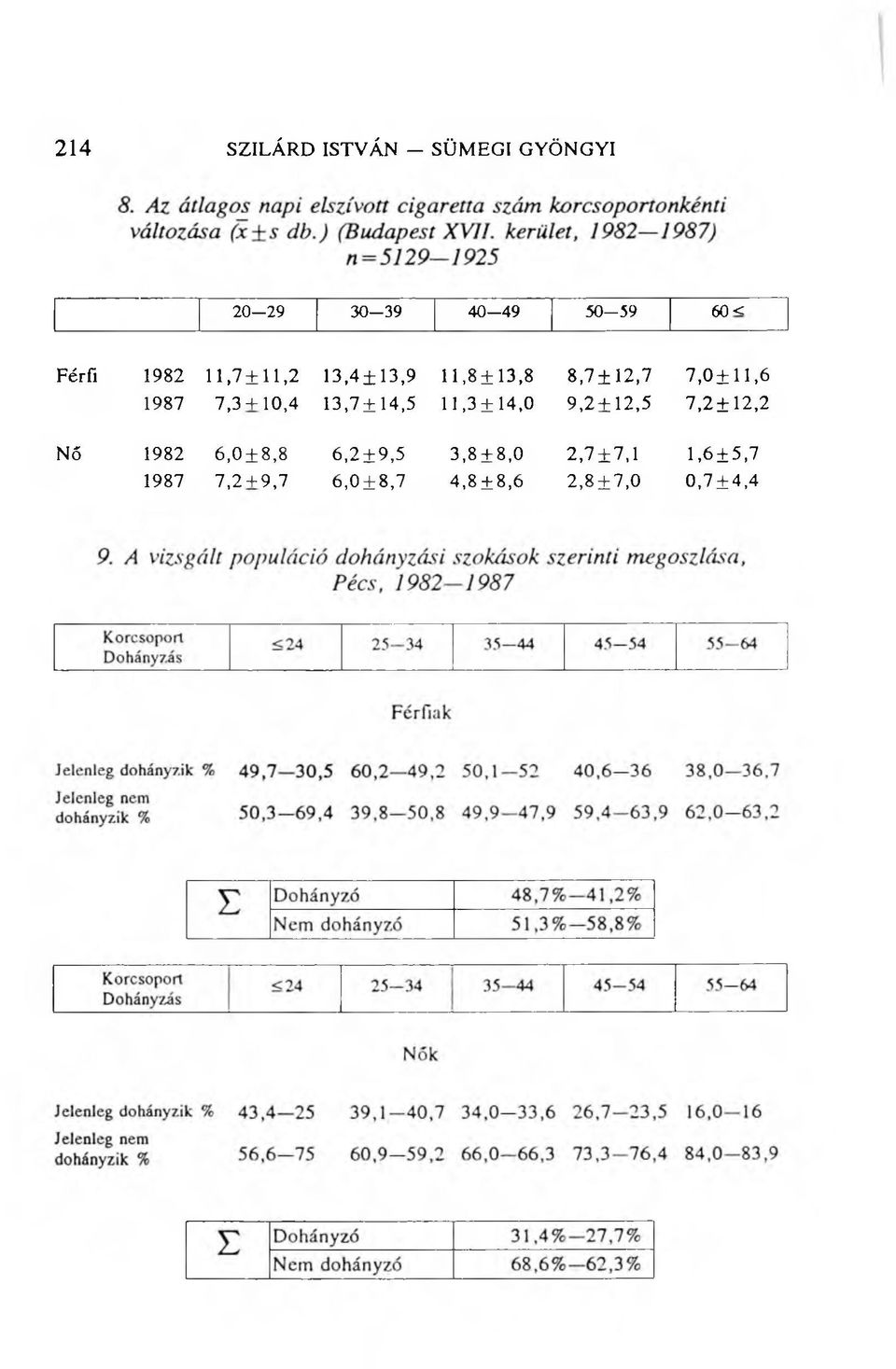 13,7 + 14,5 11,3 + 14,0 9,2 + 1 2,5 7,2 + 12,2 N6 1982 6,0 ± 8,8 6,2 + 9,5