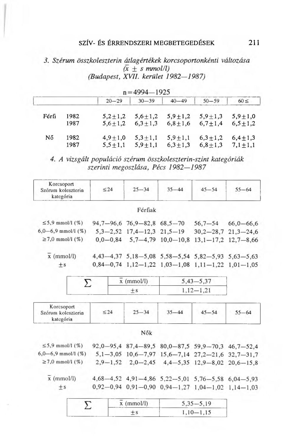 1,6 6,7 ± 1,4 6,5 + 1,2 Nő 1982 4,9 + 1,0 5,3 + 1,1 5,9 + 1,1 6,3