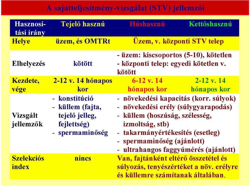 14 hónapos kor - konstitúció - küllem (fajta, tejelő jelleg, fejlettség) - spermaminőség nincs - üzem: kiscsoportos (5-10), kötetlen - központi telep: egyedi kötetlen v. kötött 6-12 v. 14 2-12 v.