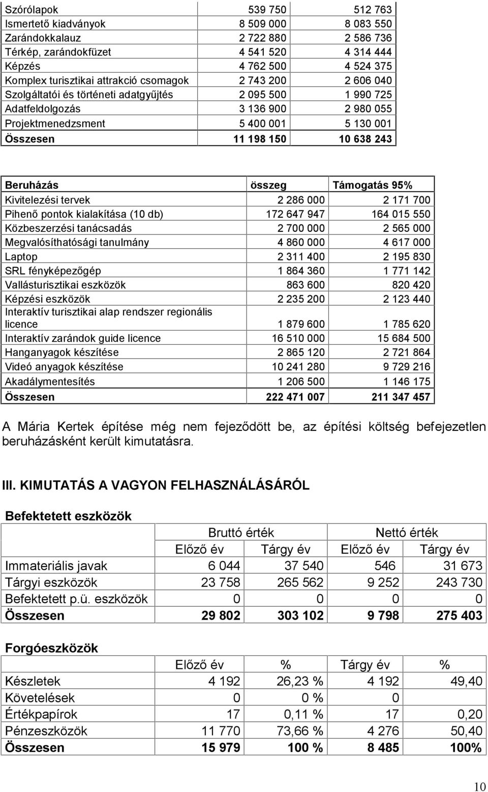 243 Beruházás összeg Támogatás 95% Kivitelezési tervek 2 286 000 2 171 700 Pihenő pontok kialakítása (10 db) 172 647 947 164 015 550 Közbeszerzési tanácsadás 2 700 000 2 565 000 Megvalósíthatósági