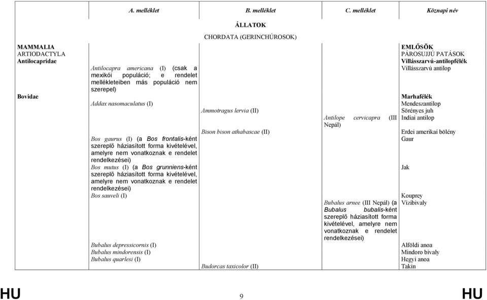 háziasított forma kivételével, amelyre nem vonatkoznak e rendelet rendelkezései) Bos sauveli (I) Bubalus depressicornis (I) Bubalus mindorensis (I) Bubalus quarlesi (I) Ammotragus lervia (II) Bison