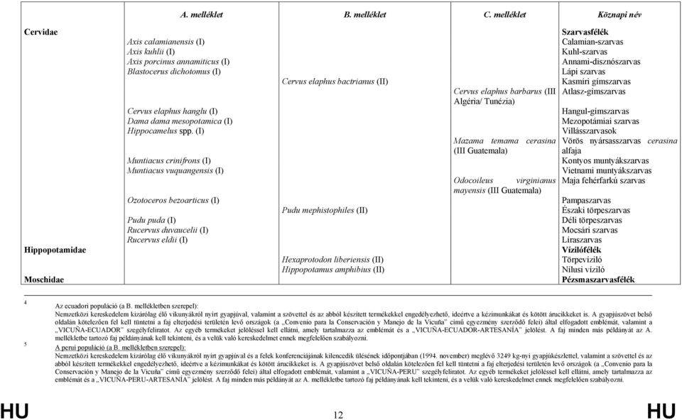 Hexaprotodon liberiensis (II) Hippopotamus amphibius (II) Cervus elaphus barbarus (III Algéria/ Tunézia) Mazama temama cerasina (III Guatemala) Odocoileus virginianus mayensis (III Guatemala)
