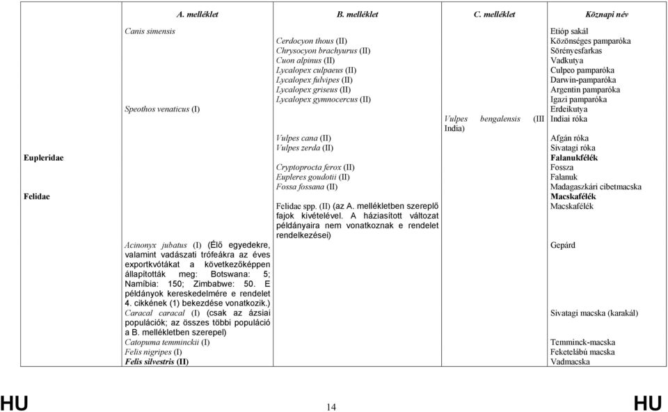 mellékletben szerepel) Catopuma temminckii (I) Felis nigripes (I) Felis silvestris (II) Cerdocyon thous (II) Chrysocyon brachyurus (II) Cuon alpinus (II) Lycalopex culpaeus (II) Lycalopex fulvipes