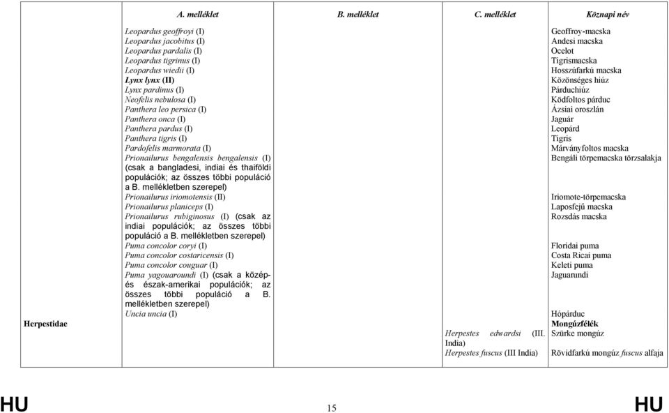 többi populáció a B. mellékletben szerepel) Prionailurus iriomotensis (II) Prionailurus planiceps (I) Prionailurus rubiginosus (I) (csak az indiai populációk; az összes többi populáció a B.