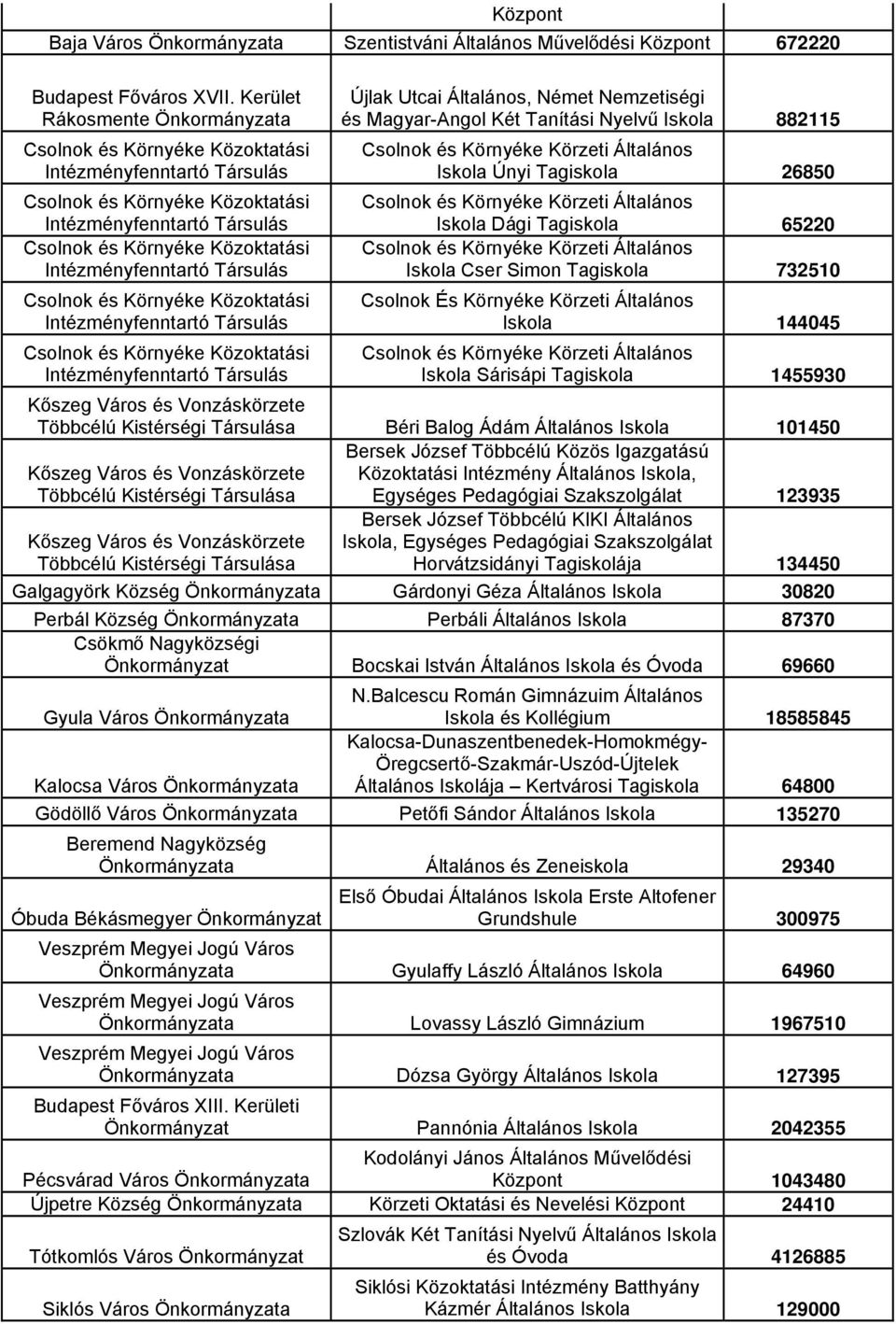 Körzeti Általános Iskola Dági Tagiskola 65220 Csolnok és Környéke Körzeti Általános Iskola Cser Simon Tagiskola 732510 Csolnok És Környéke Körzeti Általános Iskola 144045 Csolnok és Környéke Körzeti