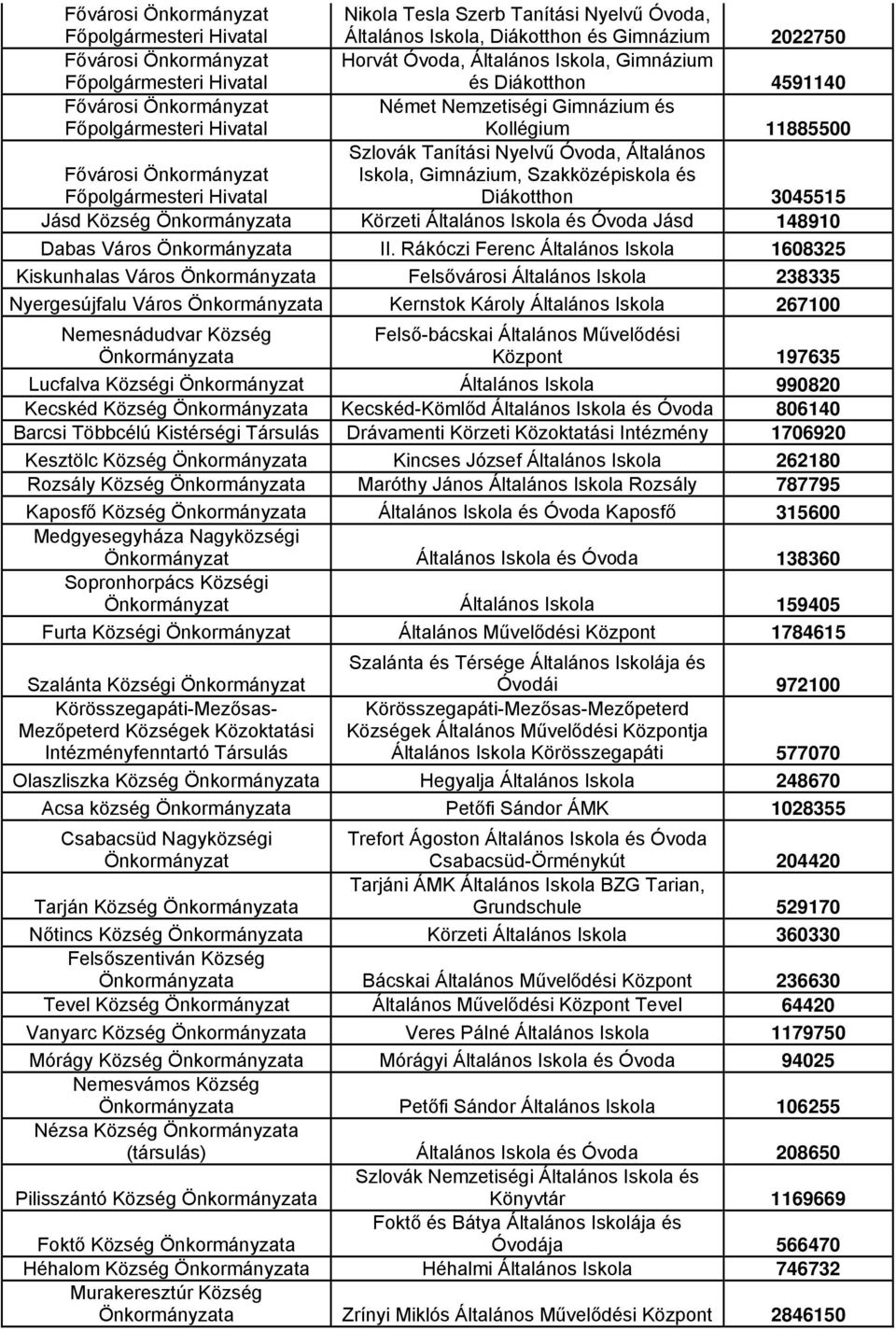 Szakközépiskola és Diákotthon 3045515 Jásd Község Körzeti Általános Iskola és Óvoda Jásd 148910 Dabas Város II.