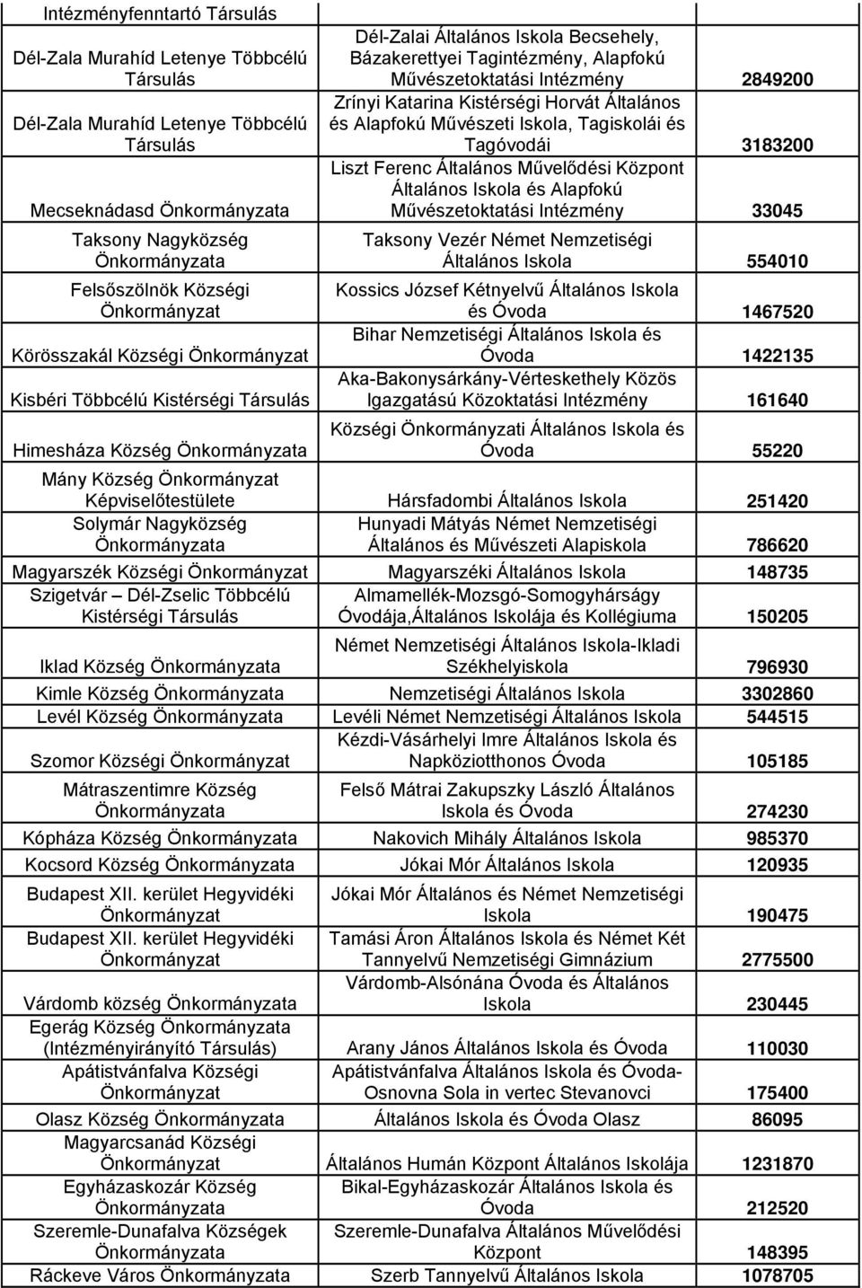 Iskola, Tagiskolái és Tagóvodái 3183200 Liszt Ferenc Általános Művelődési Központ Általános Iskola és Alapfokú Művészetoktatási Intézmény 33045 Taksony Vezér Német Nemzetiségi Általános Iskola 554010