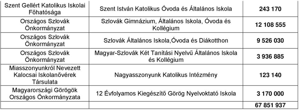 Általános Iskola, Óvoda és Kollégium 12 108 555 Szlovák Általános Iskola,Óvoda és Diákotthon 9 526 030 Magyar-Szlovák Két Tanítási Nyelvű