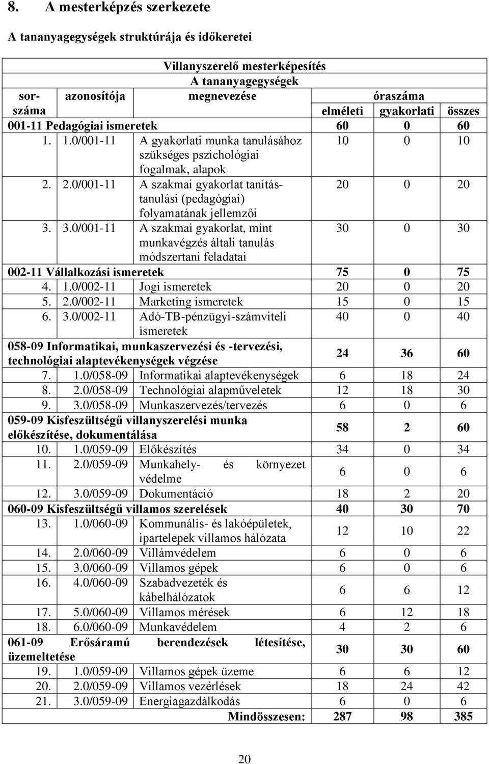 2.0/001-11 A szakmai gyakorlat tanítástanulási 20 0 20 (pedagógiai) folyamatának jellemzői 3.