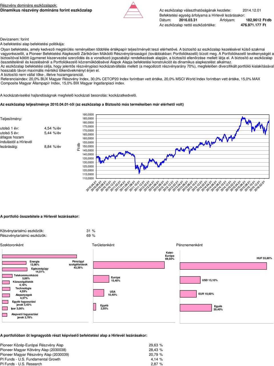 177 Ft Devizanem: forint Az eszközalap befektetési célja, hogy jelentős részvénypiaci kockázatvállalás mellett (a megcélzott részvényarány 70%), megfelelően diverzifikált portfólió kialakításával