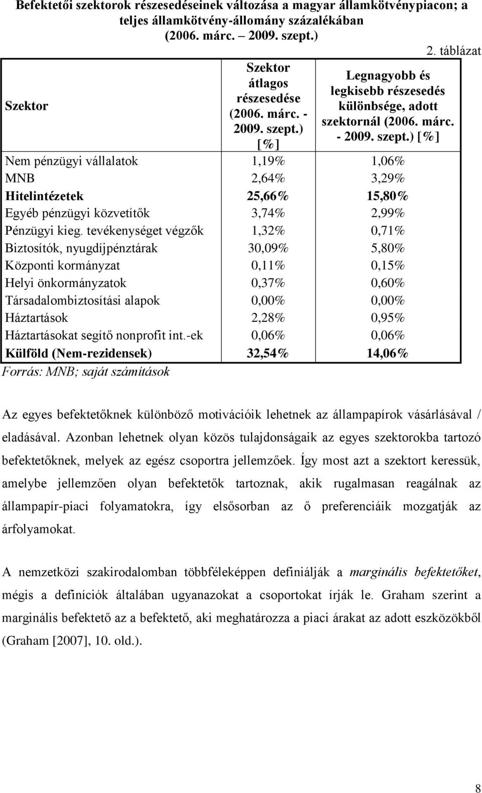 ) [%] Legnagyobb és legkisebb részesedés különbsége, adott szektornál (2006. márc. - 2009. szept.