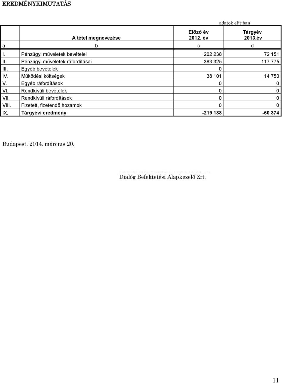 Működési költségek 38 101 14 750 V. Egyéb ráfordítások 0 0 VI. Rendkívüli bevételek 0 0 VII.