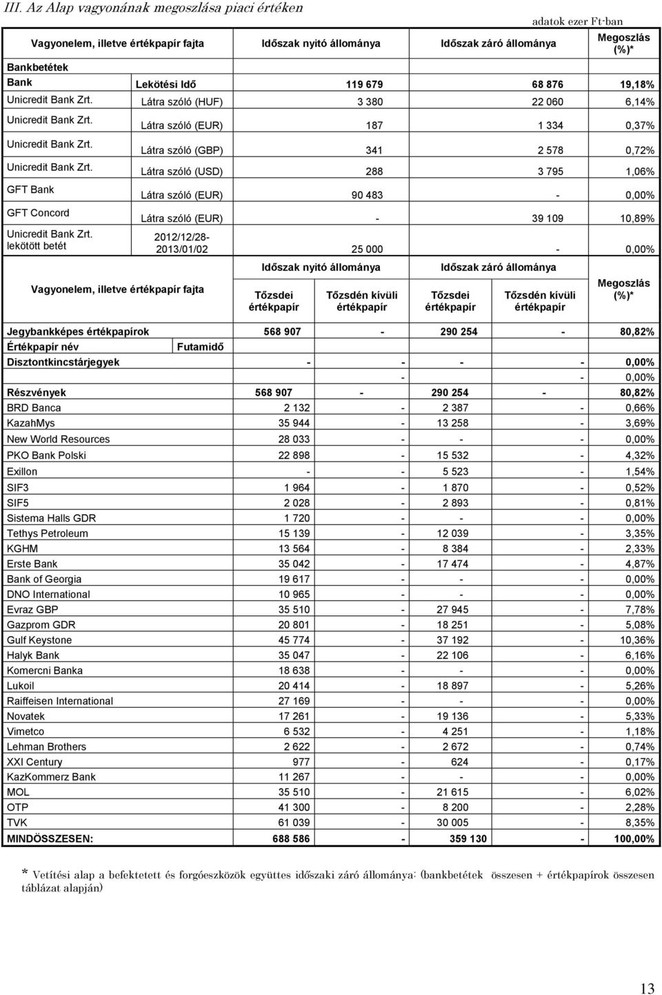 lekötött betét Látra szóló (EUR) 187 1 334 0,37% Látra szóló (GBP) 341 2 578 0,72% Látra szóló (USD) 288 3 795 1,06% Látra szóló (EUR) 90 483-0,00% Látra szóló (EUR) - 39 109 10,89%