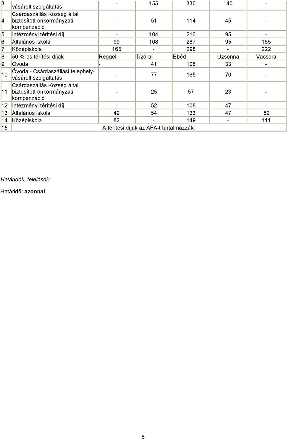 Csárdaszállási telephelyvásárolt szolgáltatás - 77 165 70-11 Csárdaszállás Község által biztosított önkormányzati - 25 57 23 - kompenzáció 12 Intézményi