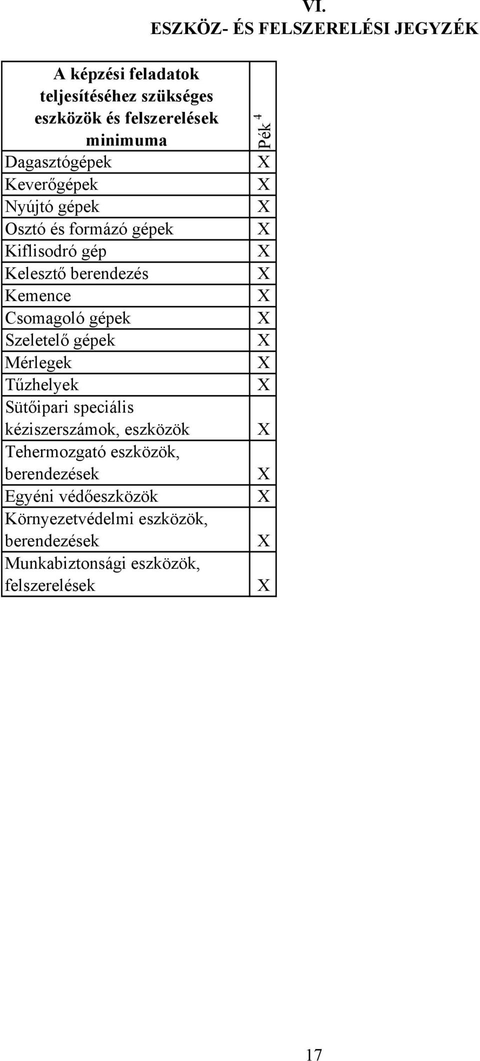 gépek Szeletelő gépek Mérlegek Tűzhelyek Sütőipari speciális kéziszerszámok, eszközök Tehermozgató eszközök,