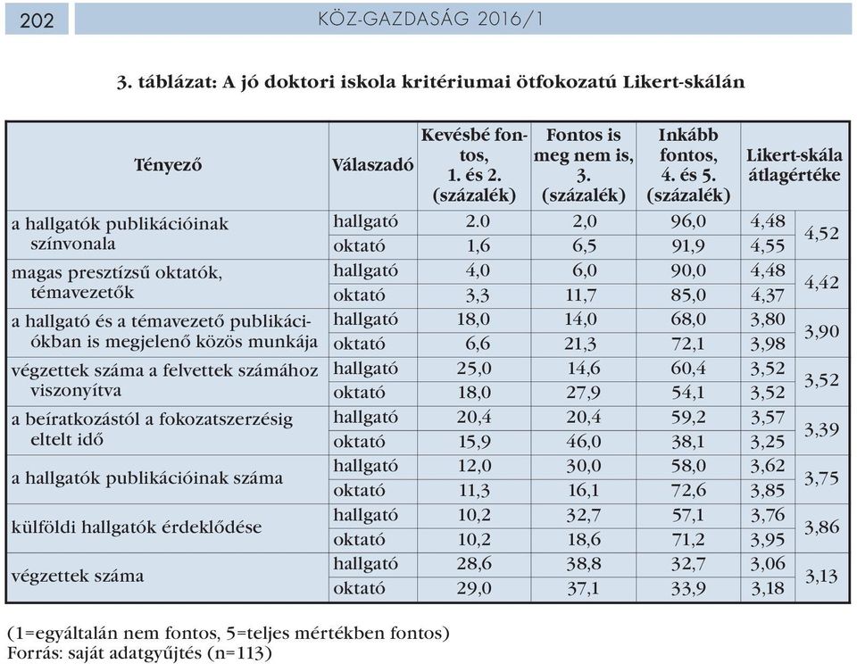 megjelenő közös munkája végzettek száma a felvettek számához viszonyítva a beíratkozástól a fokozatszerzésig eltelt idő a hallgatók publikációinak száma külföldi hallgatók érdeklődése végzettek száma