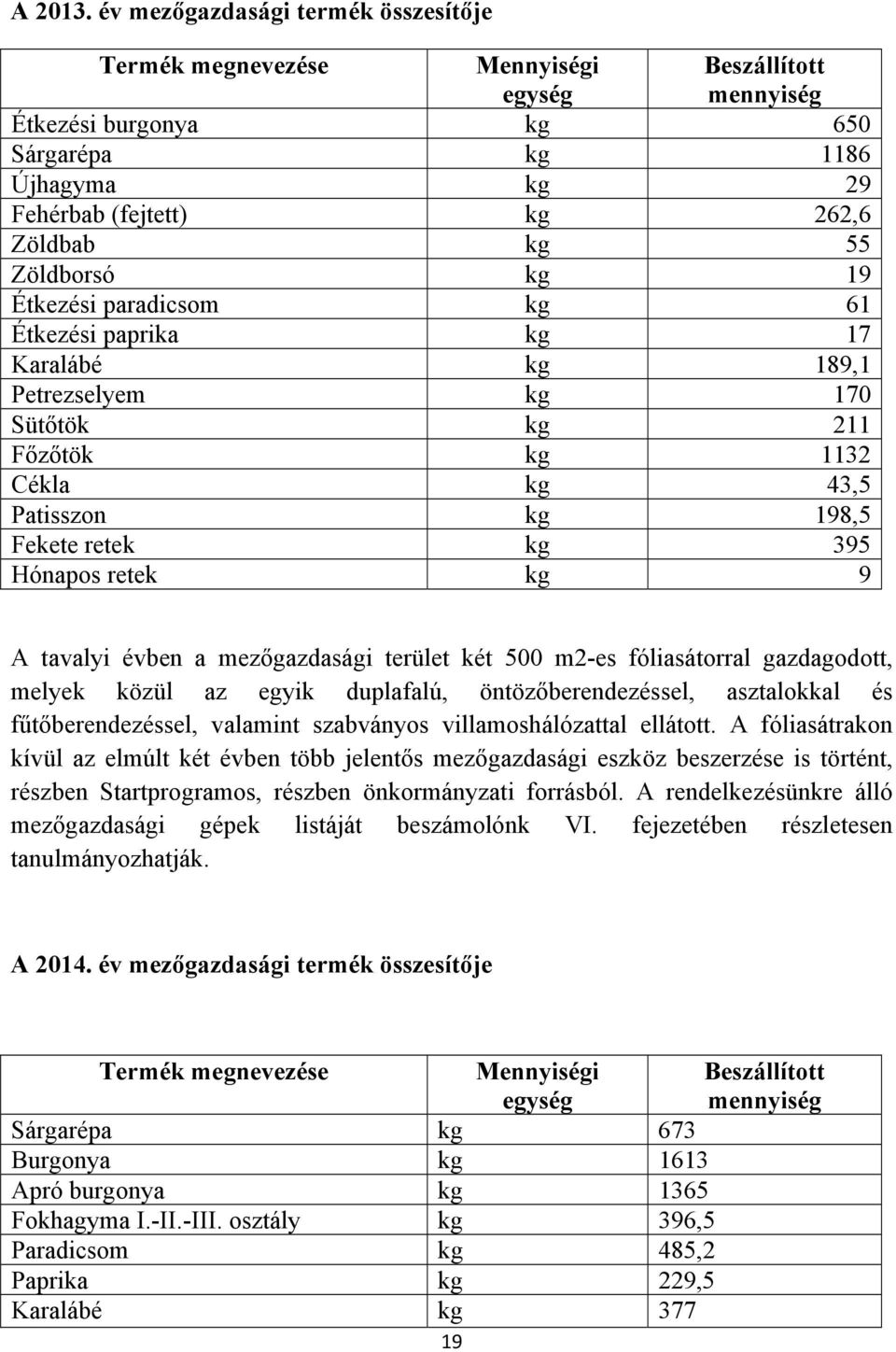 Zöldborsó kg 19 Étkezési paradicsom kg 61 Étkezési paprika kg 17 Karalábé kg 189,1 Petrezselyem kg 170 Sütőtök kg 211 Főzőtök kg 1132 Cékla kg 43,5 Patisszon kg 198,5 Fekete retek kg 395 Hónapos