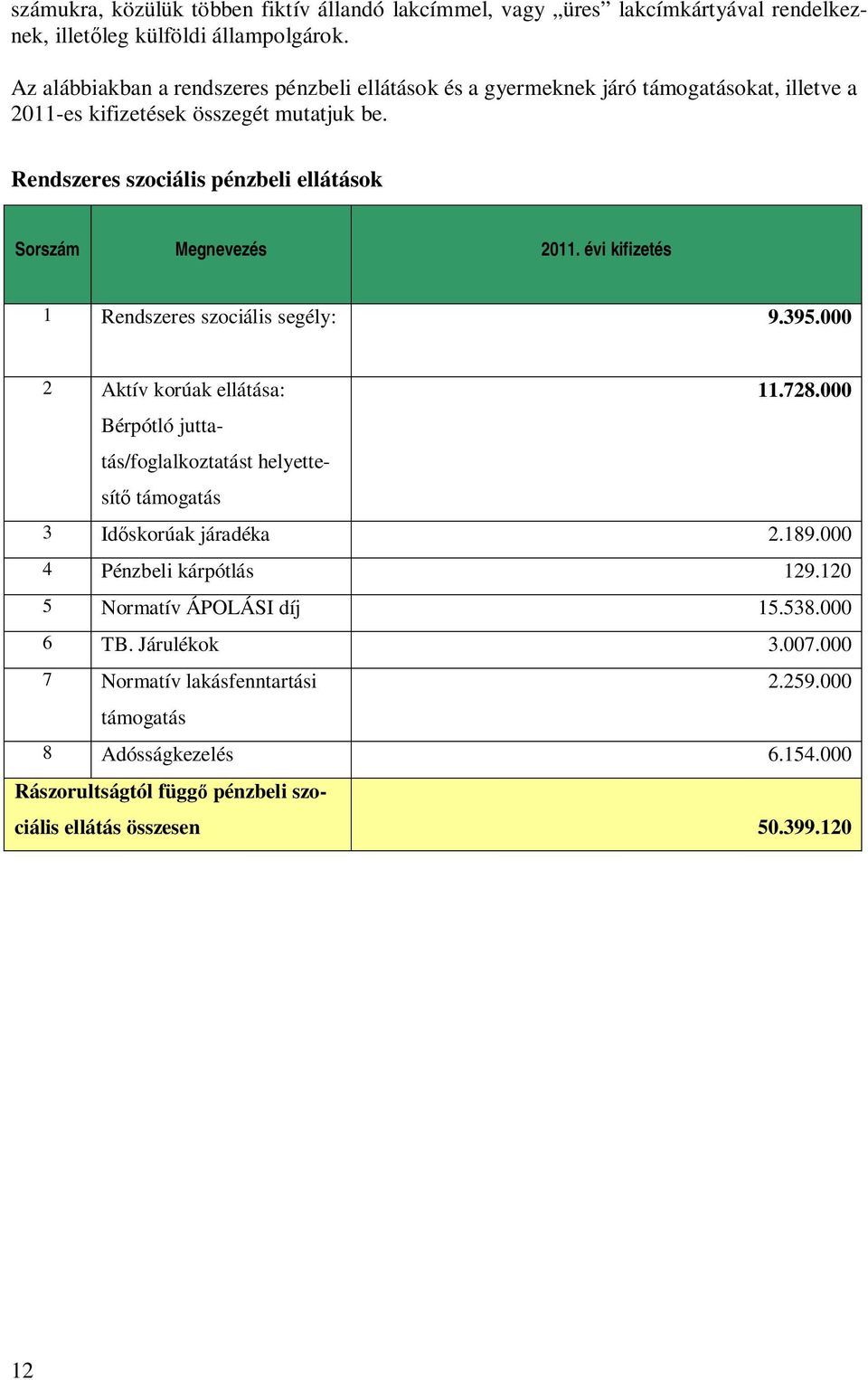 Rendszeres szociális pénzbeli ellátások Sorszám Megnevezés 2011. évi kifizetés 1 Rendszeres szociális segély: 9.395.000 2 Aktív korúak ellátása: 11.728.