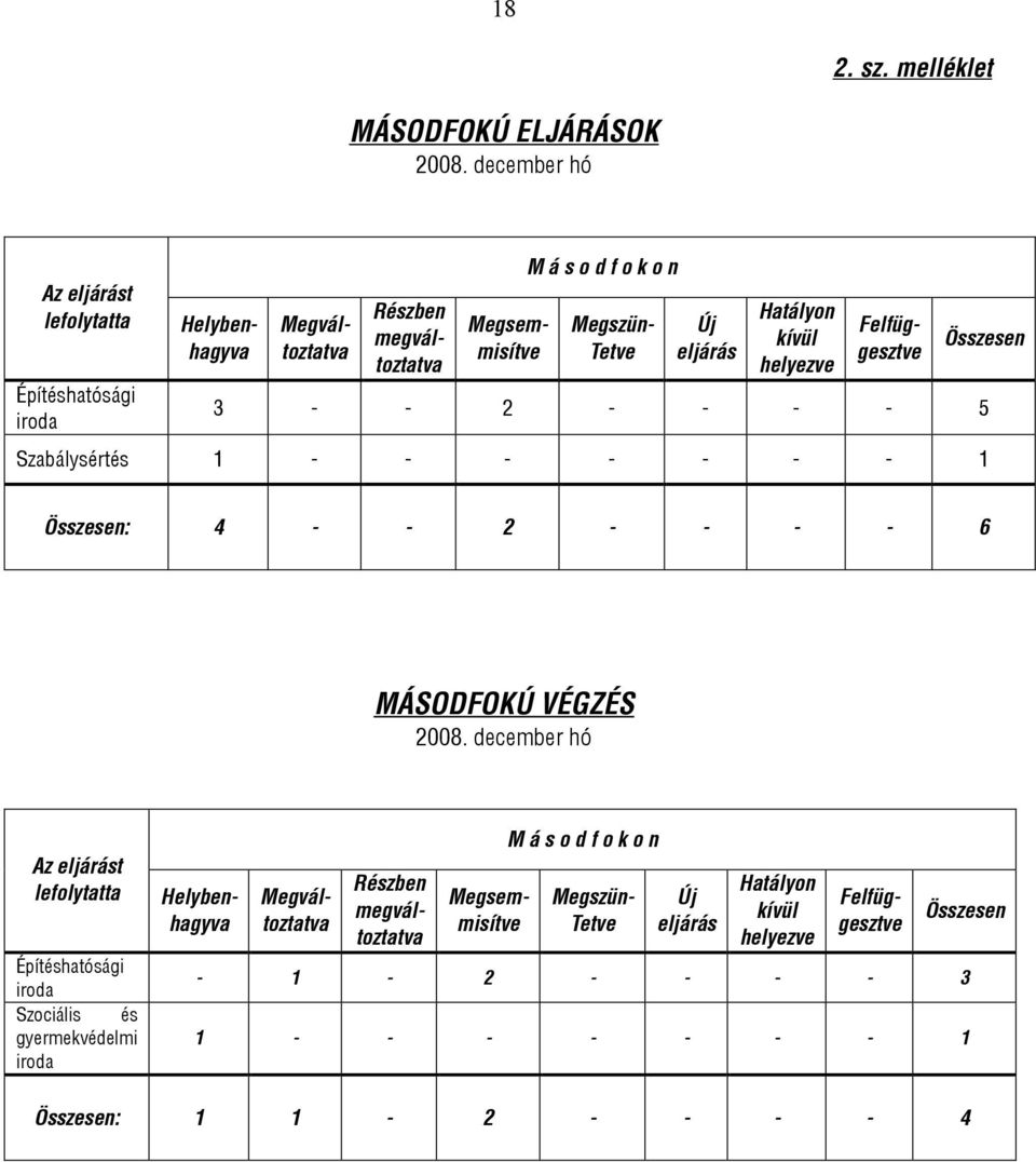 - - 2 - - - - 5 Szabálysértés 1 - - - - - - - 1 Összesen: 4 - - 2 - - - - 6 MÁSODFOKÚ VÉGZÉS 2008.