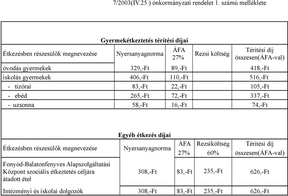 329,-Ft 89,-Ft 418,-Ft iskolás gyermekek 406,-Ft 110,-Ft 516,-Ft - tízórai 83,-Ft 22,-Ft 105,-Ft - ebéd 265,-Ft 72,-Ft 337,-Ft - uzsonna 58,-Ft 16,-Ft 74,-Ft Étkezésben