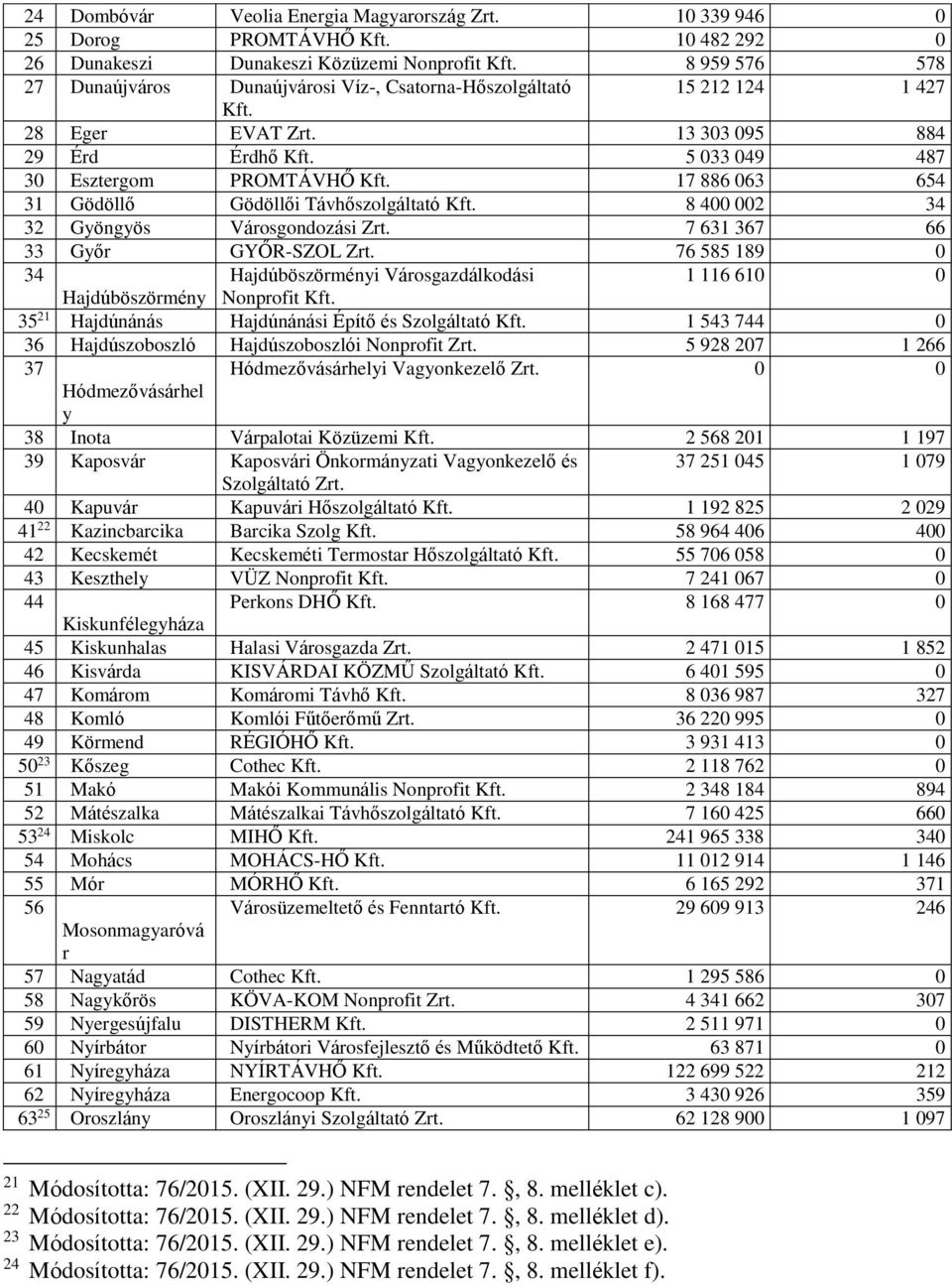 17 886 063 654 31 Gödöllő Gödöllői Távhőszolgáltató Kft. 8 400 002 34 32 Gyöngyös Városgondozási Zrt. 7 631 367 66 33 Győr GYŐR-SZOL Zrt.