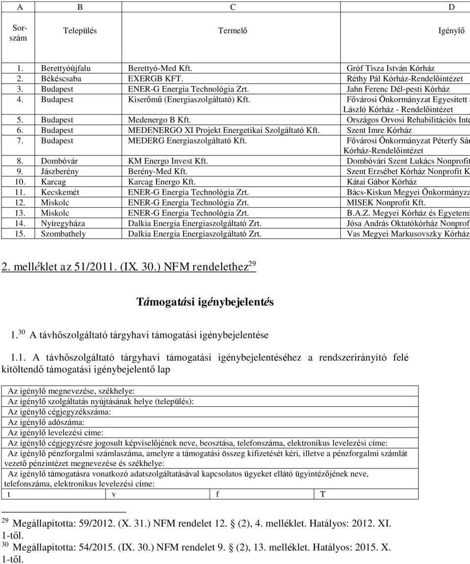 Budapest Medenergo B Kft. Országos Orvosi Rehabilitációs Inté 6. Budapest MEDENERGO XI Projekt Energetikai Szolgáltató Kft. Szent Imre Kórház 7. Budapest MEDERG Energiaszolgáltató Kft.