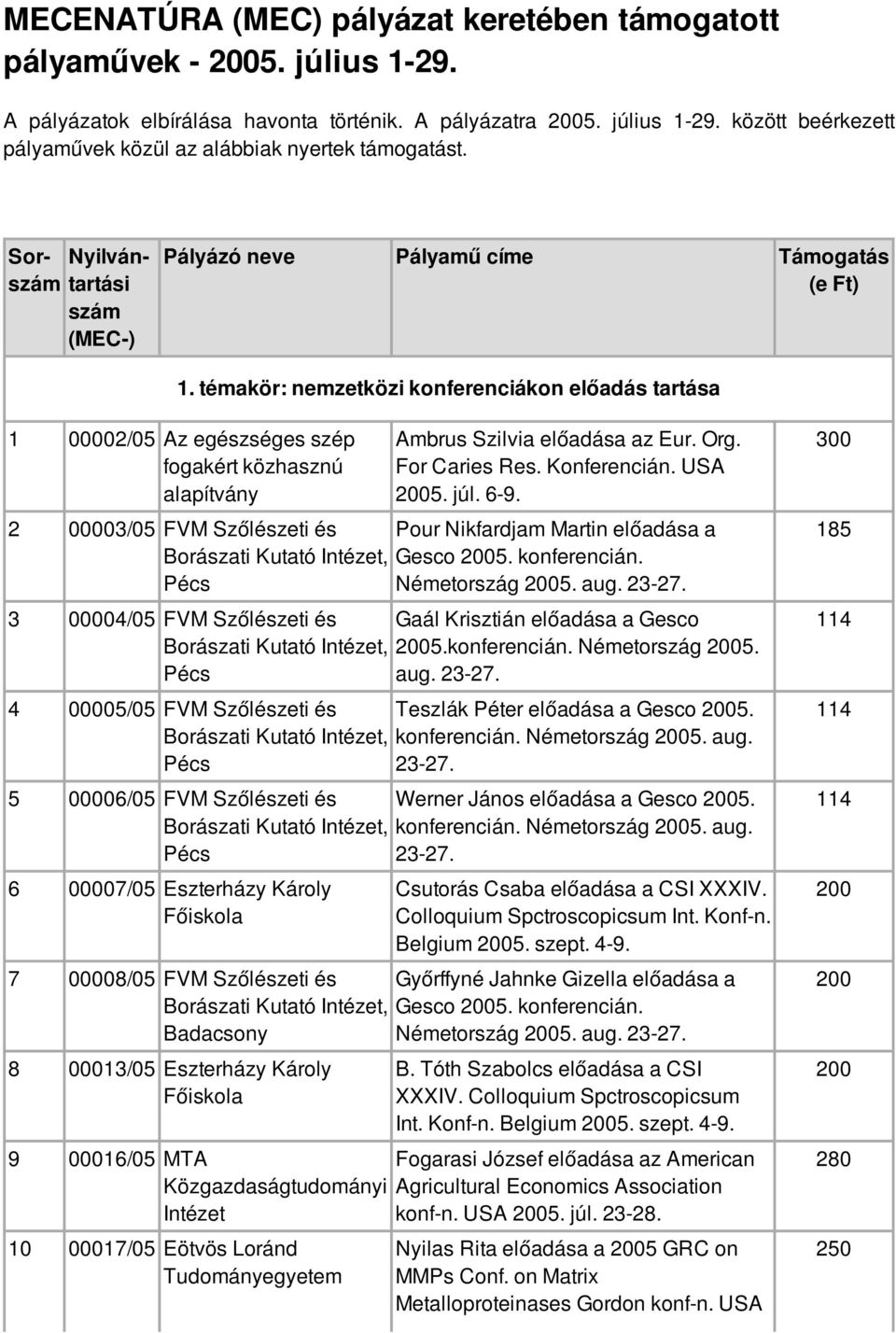 témakör: nemzetközi konferenciákon előadás tartása 02/05 Az egészséges szép fogakért közhasznú alapítvány 03/05 FVM Szőlészeti és Borászati Kutató Intézet, Pécs 3 00004/05 FVM Szőlészeti és Borászati