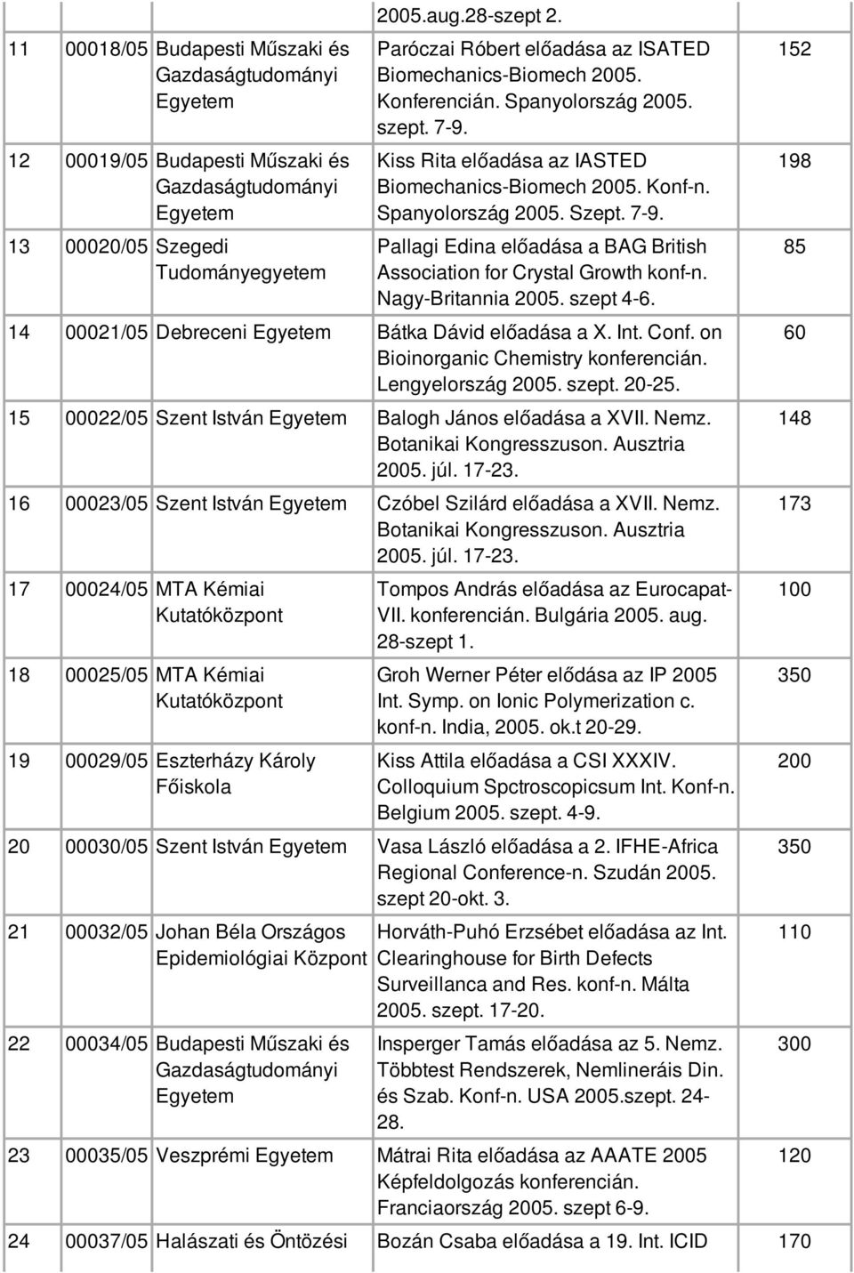 14 00021/05 Debreceni Bátka Dávid előadása a X. Int. Conf. on Bioinorganic Chemistry konferencián. Lengyelország 5. szept. 20-25. 15 00022/05 Szent István Balogh János előadása a XVII. Nemz.