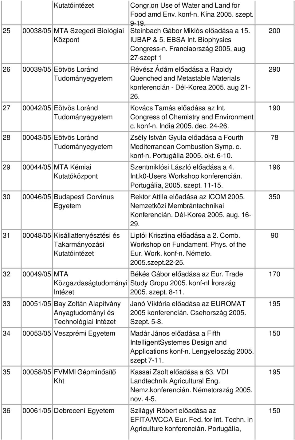 konf-n. Kína 5. szept. 9-19. Steinbach Gábor Miklós előadása a 15. IUBAP & 5. EBSA Int. Biophysics Congress-n. Franciaország 5.