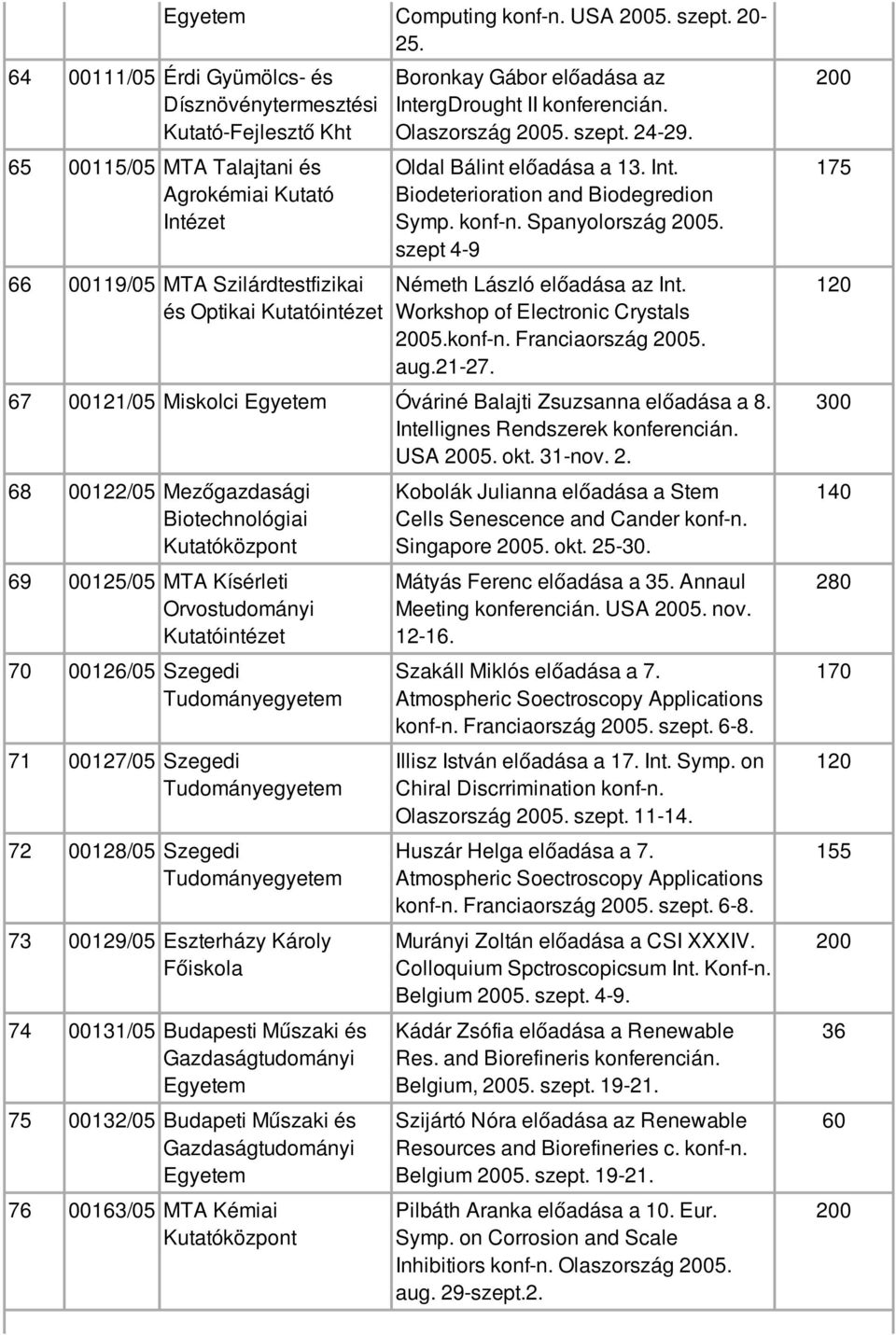 az IntergDrought II konferencián. Olaszország 5. szept. 24-29. Oldal Bálint előadása a 13. Int. Biodeterioration and Biodegredion Symp. konf-n. Spanyolország 5.