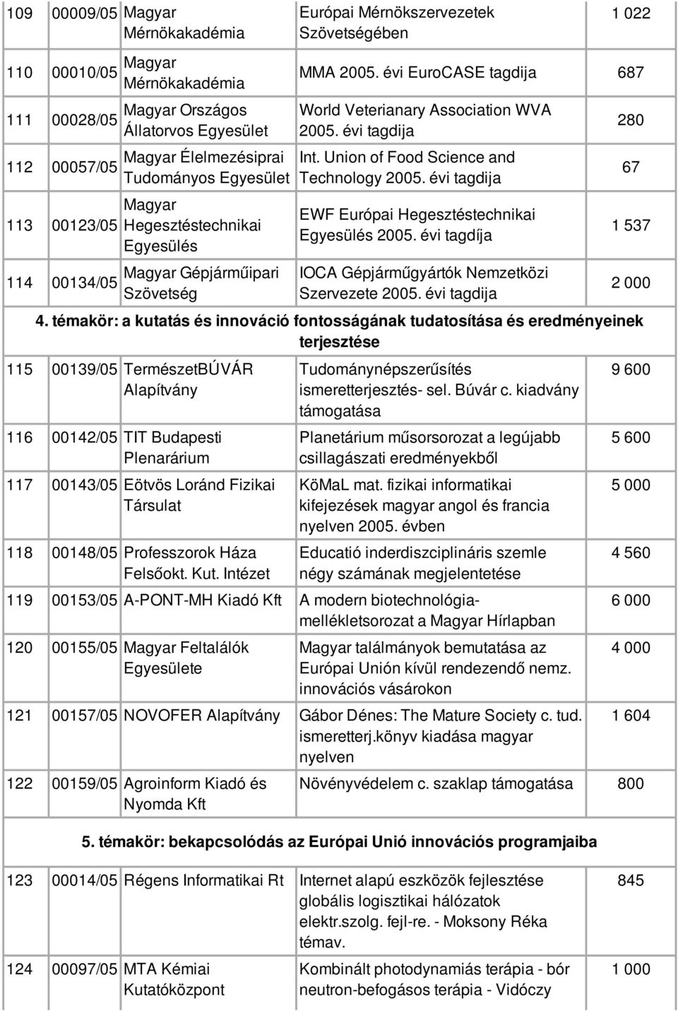 Union of Food Science and Technology 5. évi tagdija EWF Európai Hegesztéstechnikai Egyesülés 5. évi tagdíja IOCA Gépjárműgyártók Nemzetközi Szervezete 5. évi tagdija 280 67 1 537 4.