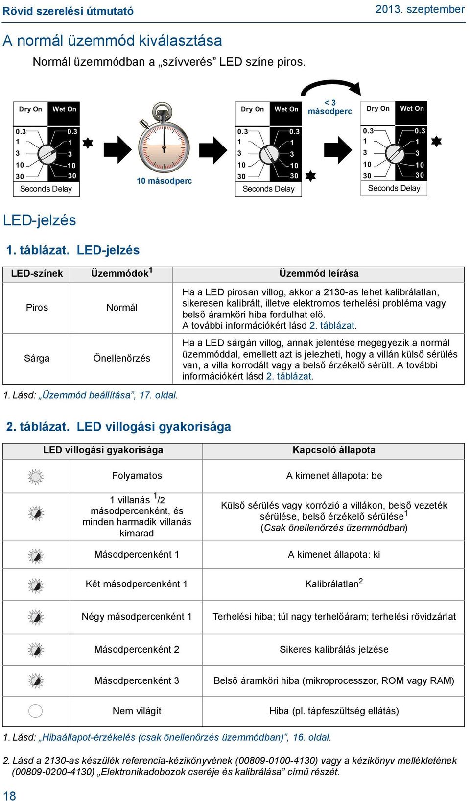 Üzemmód leírása Ha a LED pirosan villog, akkor a 2-as lehet kalibrálatlan, sikeresen kalibrált, illetve elektromos terhelési probléma vagy belső áramköri hiba fordulhat elő.