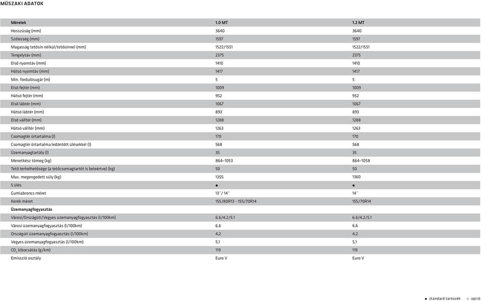 Üzemanyagtartály (l) Menetkész tömeg (kg) Tető terhelhetősége (a tetőcsomagtartót is beleértve) (kg) Max.