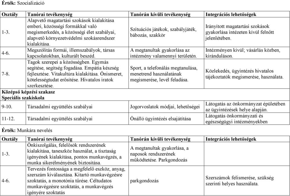 Megszólítás formái, illemszabályok, társas kapcsolatokban, kulturált beszéd. Tagok szerepei a közösségben. Egymás segítése, segítség fogadása. Empátia készség fejlesztése. Vitakultúra kialakítása.