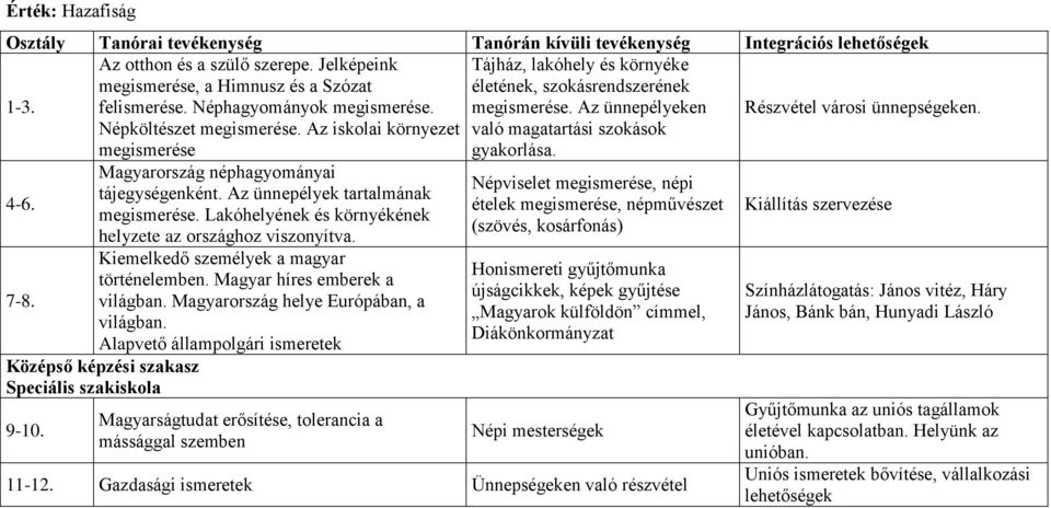 Az iskolai környezet való magatartási szokások megismerése gyakorlása. 4-6. 7-8. Magyarország néphagyományai tájegységenként. Az ünnepélyek tartalmának megismerése.