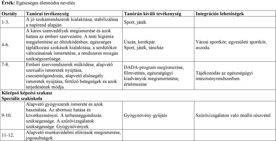 megjelenítése az öltözködésben, egészséges Úszás, kerékpár. táplálkozási szokások kialakítása, a serdülőkor Sport, játék, táncház változásainak ismertetése, a rendszeres mozgás szükségszerűsége. 7-8.